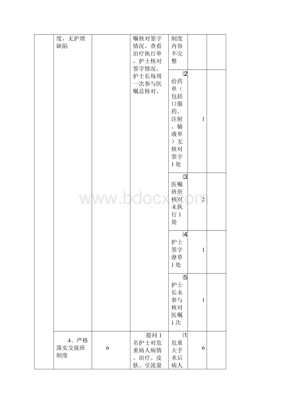 护理质量考核标准.docx_第3页