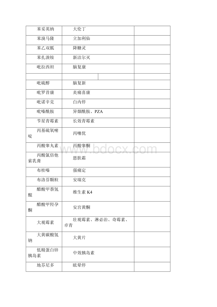 常用药的通用名和别名一览.docx_第3页