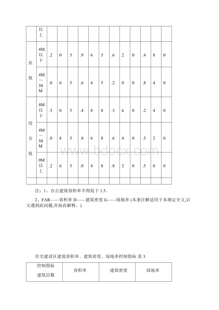 南阳市城市规划管理技术规定.docx_第3页