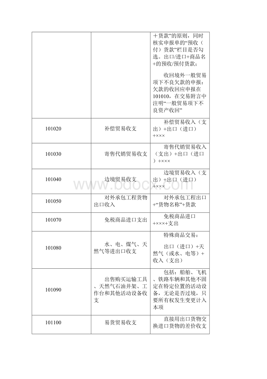 新版国际收支交易编码和交易附言填写指引Word文档格式.docx_第2页