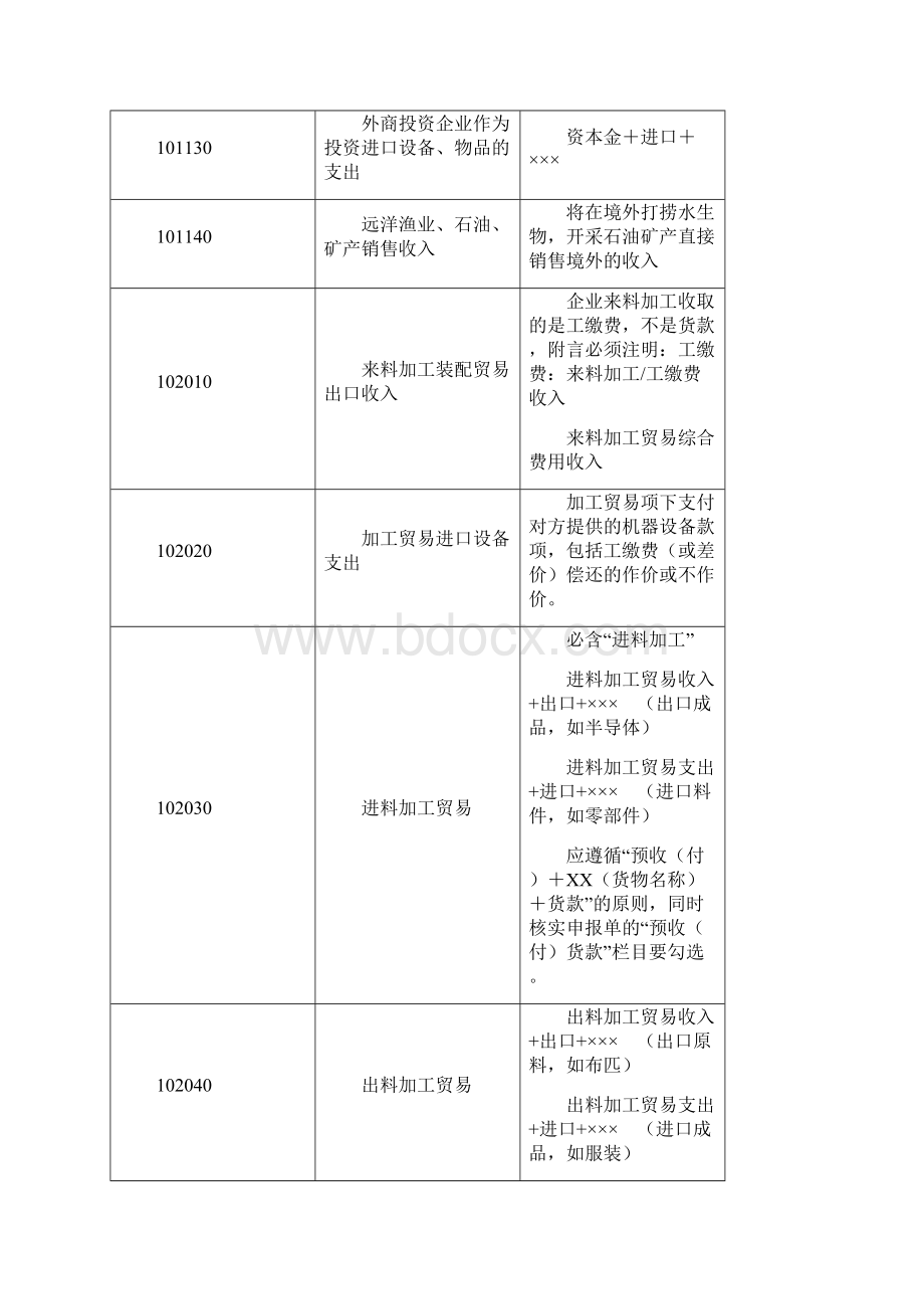 新版国际收支交易编码和交易附言填写指引Word文档格式.docx_第3页