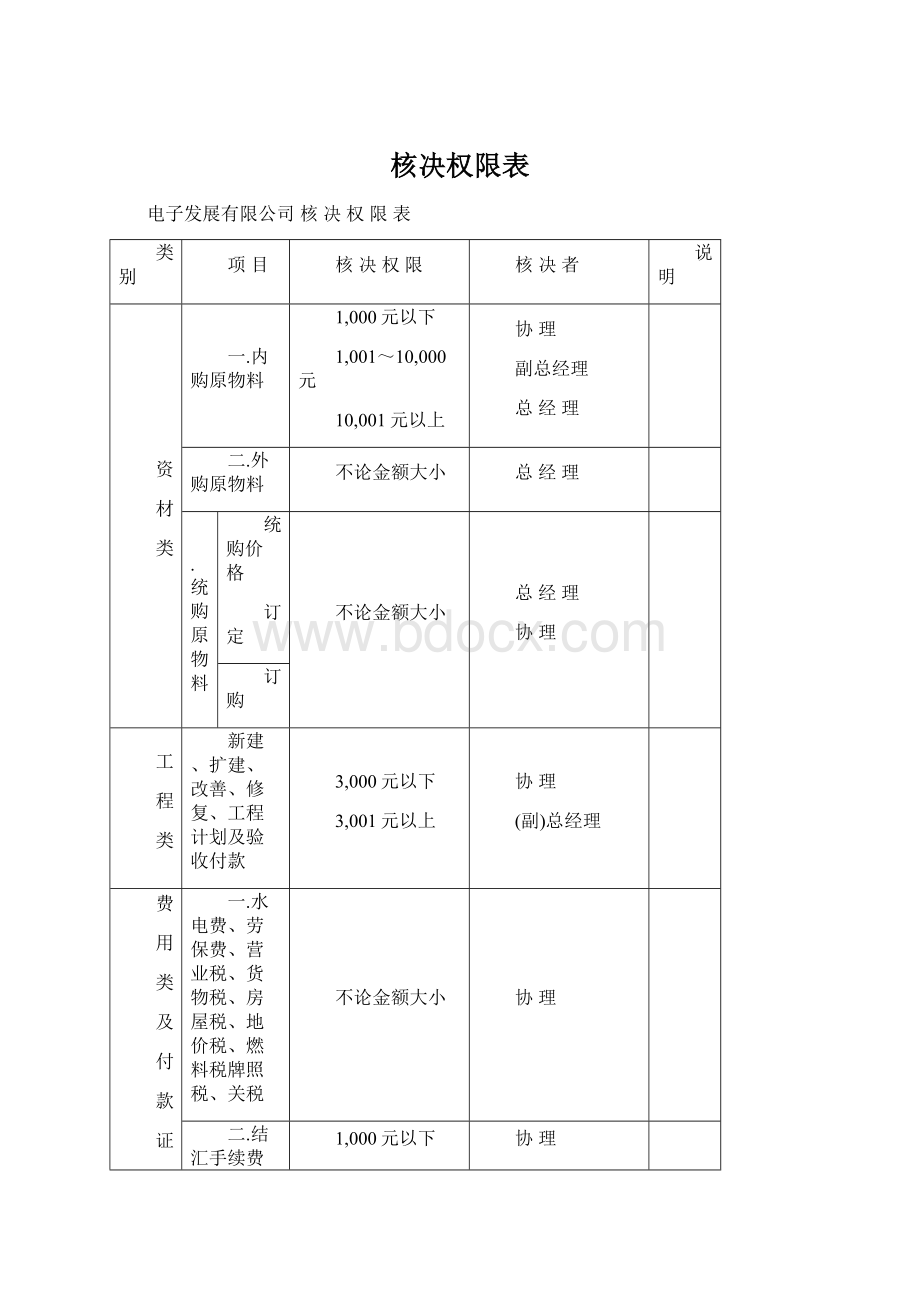 核决权限表.docx_第1页