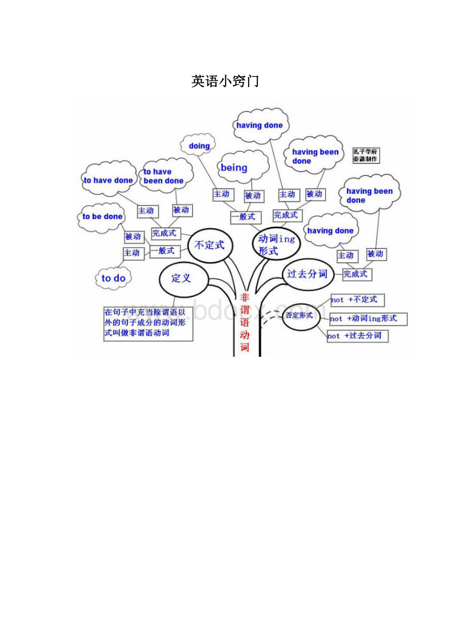 英语小窍门.docx_第1页