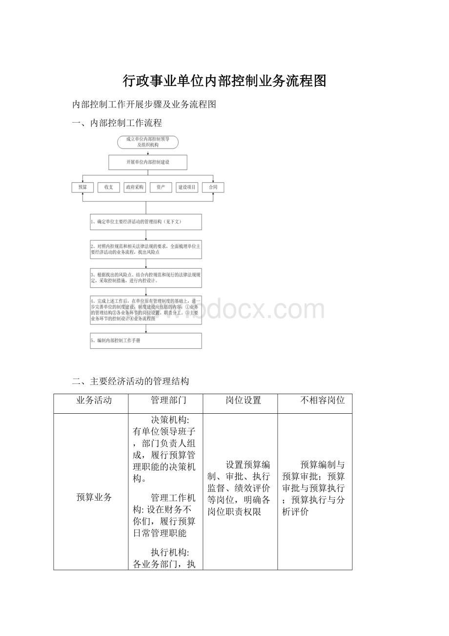 行政事业单位内部控制业务流程图.docx