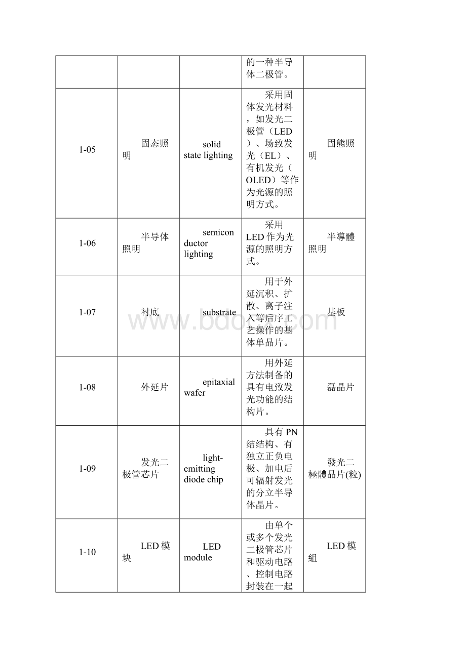 整理大陆台湾英语led半导体照明术语对照表Word格式文档下载.docx_第2页