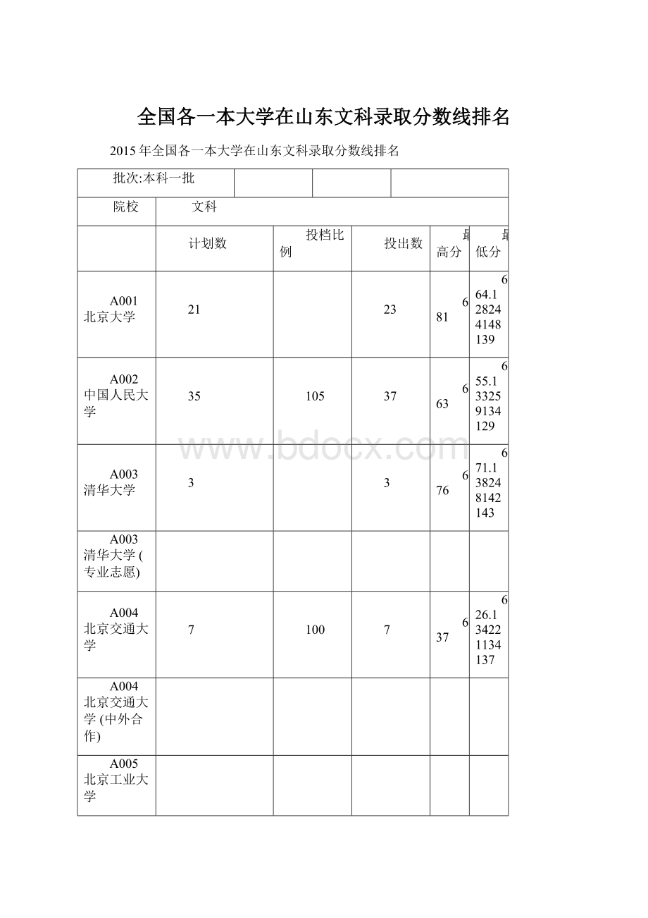 全国各一本大学在山东文科录取分数线排名Word格式文档下载.docx_第1页