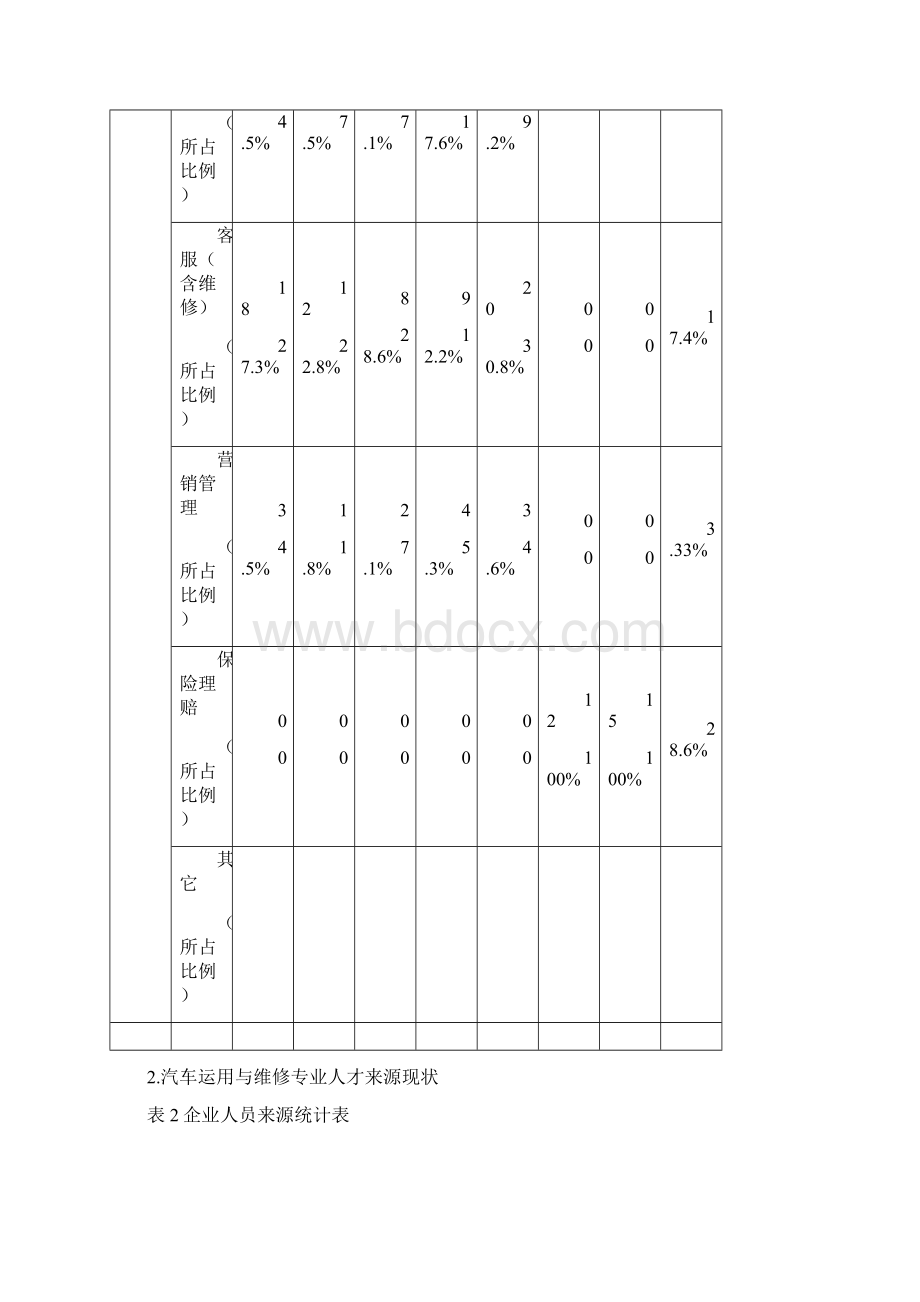 汽汽车运用与维修专业人才需求的调研报告.docx_第3页