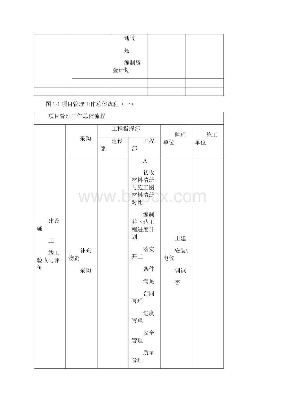 建设单位工程项目管理流程图业主方.docx_第2页