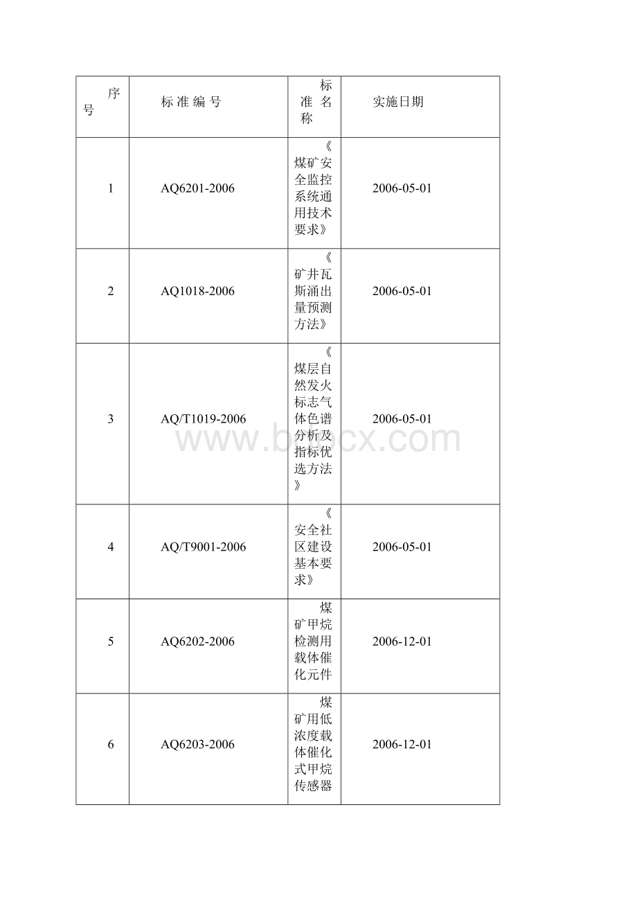 AQ标准大全74695docWord文档下载推荐.docx_第3页