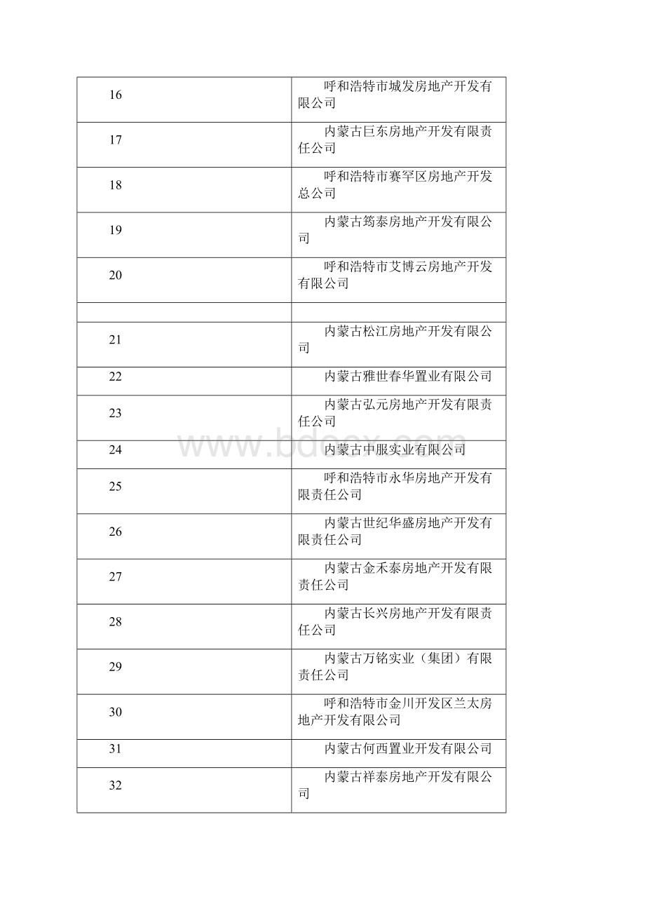 呼和浩特市房地产开发企业400强.docx_第2页