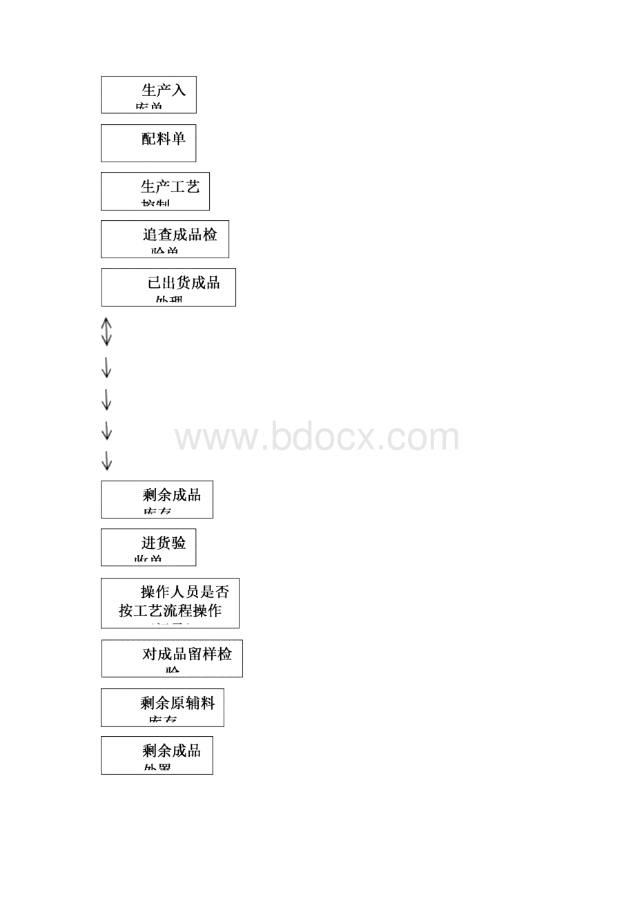 食品质量安全追溯体系示意图及通用表格2.docx_第2页