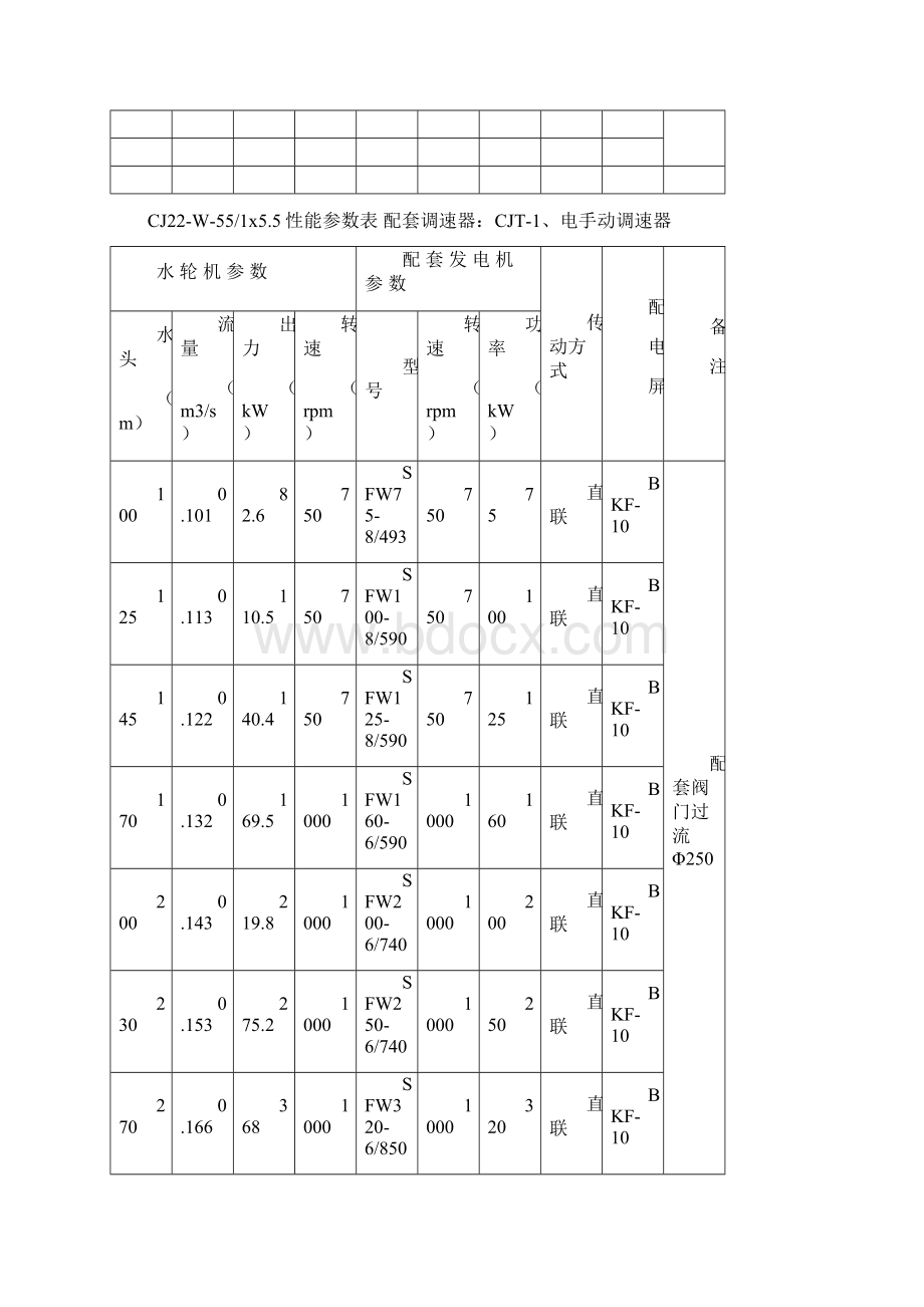 大埔冲击式水轮机性能参数表.docx_第3页