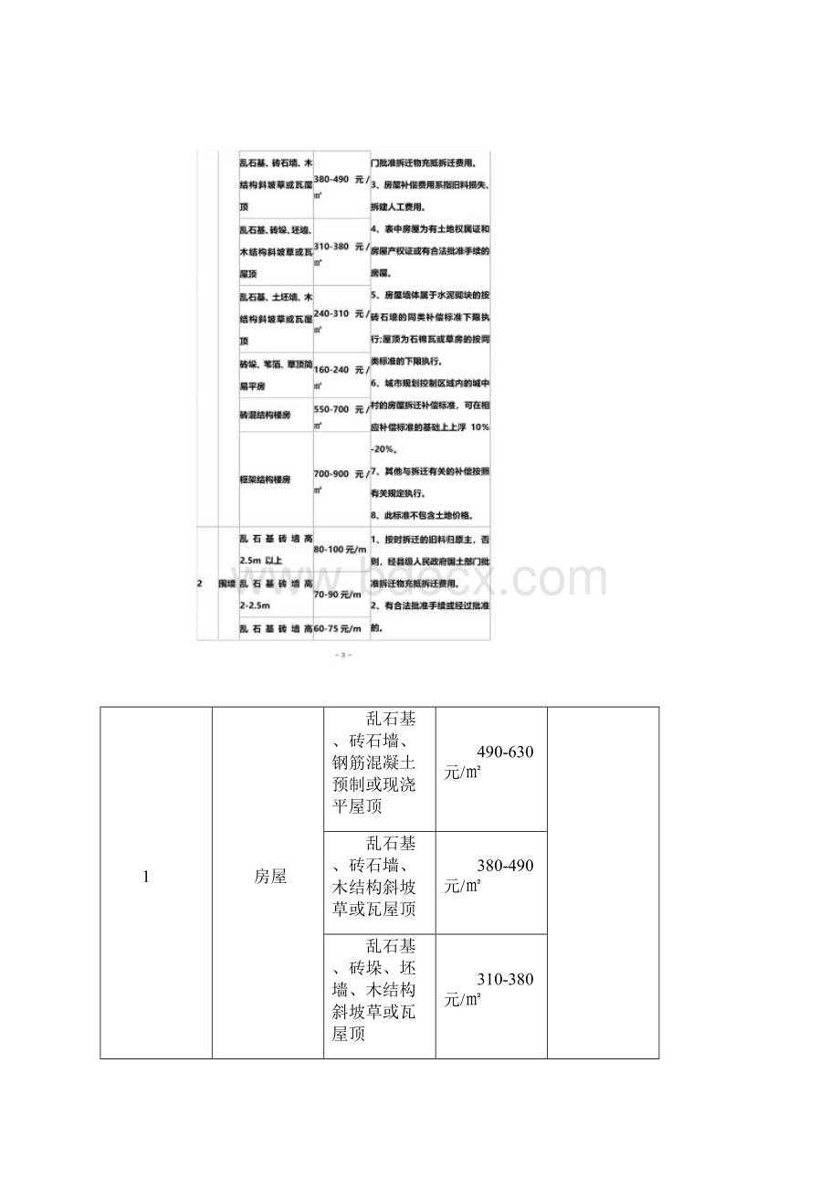 山东省物价局征地地面附着物补偿标准.docx_第2页