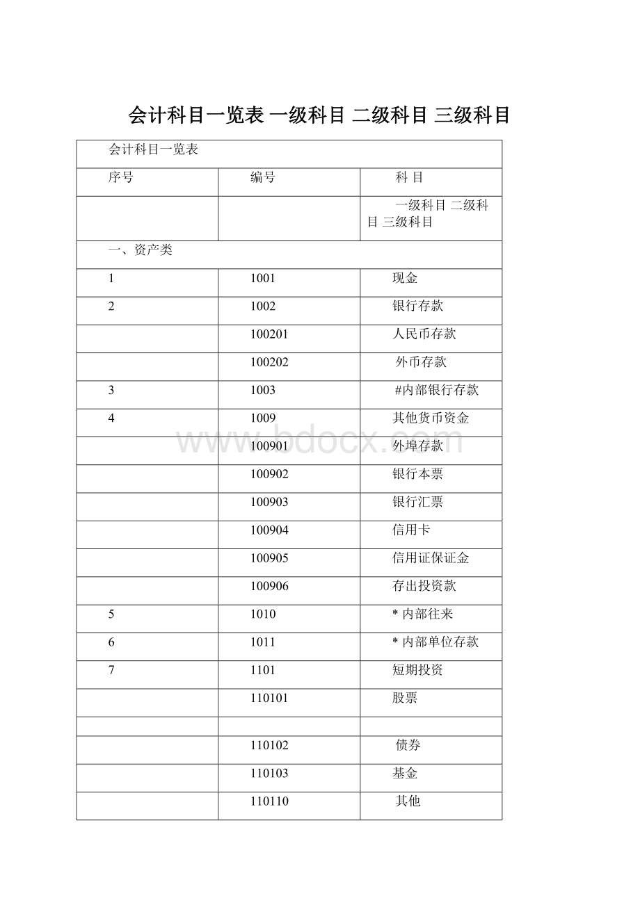 会计科目一览表 一级科目二级科目三级科目.docx