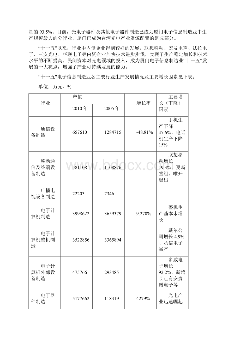 厦门电子信息制造业十二五发展规划.docx_第3页