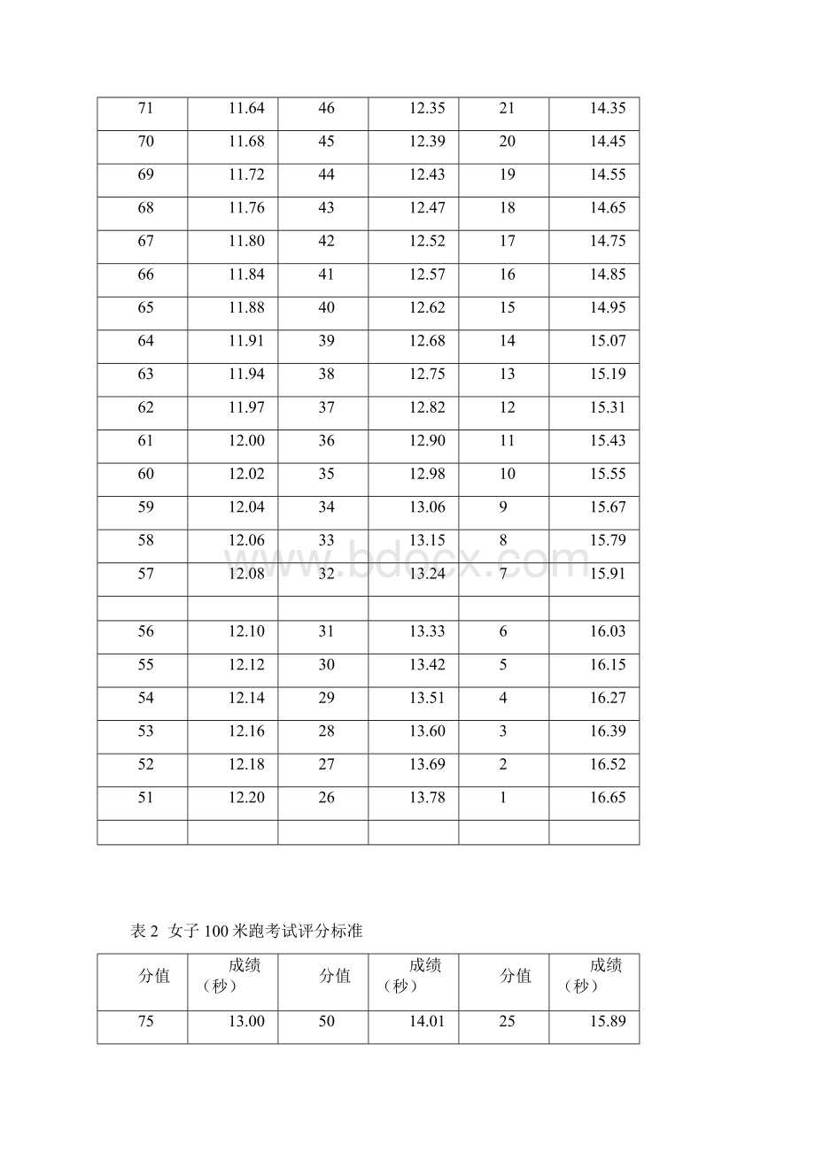 高考体育各科成绩表Word文件下载.docx_第2页