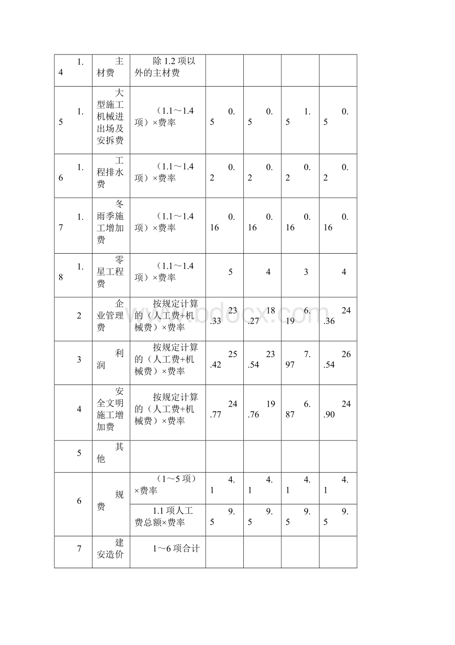 0421湖南关于增值税条件下计费程序和计费标准的规定及关于增值税条件下材料价格发布与使用的规定.docx_第3页