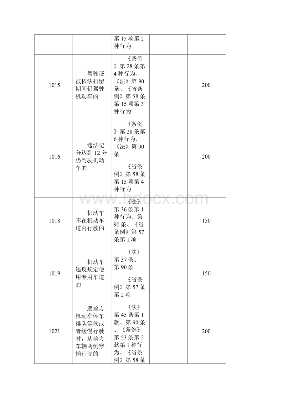 交通违法行为代码及处罚标准文档格式.docx_第2页