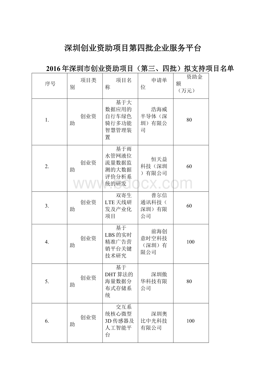 深圳创业资助项目第四批企业服务平台文档格式.docx