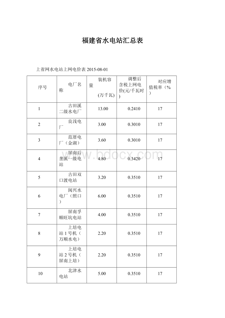 福建省水电站汇总表Word文件下载.docx_第1页