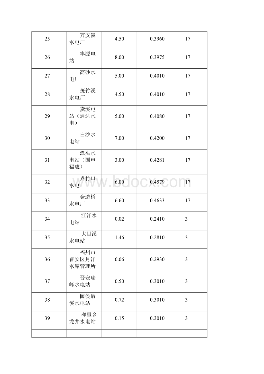 福建省水电站汇总表Word文件下载.docx_第3页