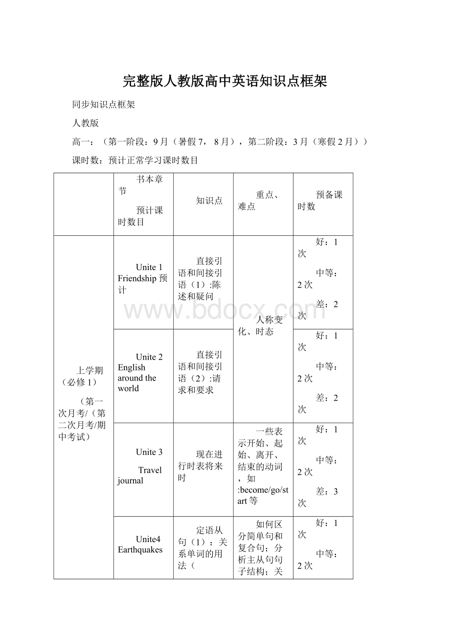 完整版人教版高中英语知识点框架.docx