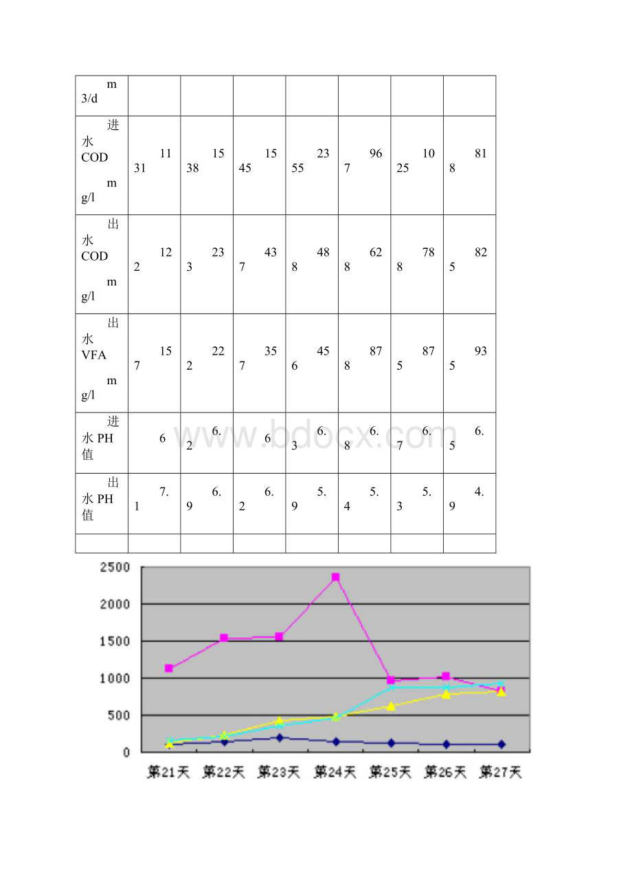 厌氧UASB初次启动及运行经验.docx_第3页