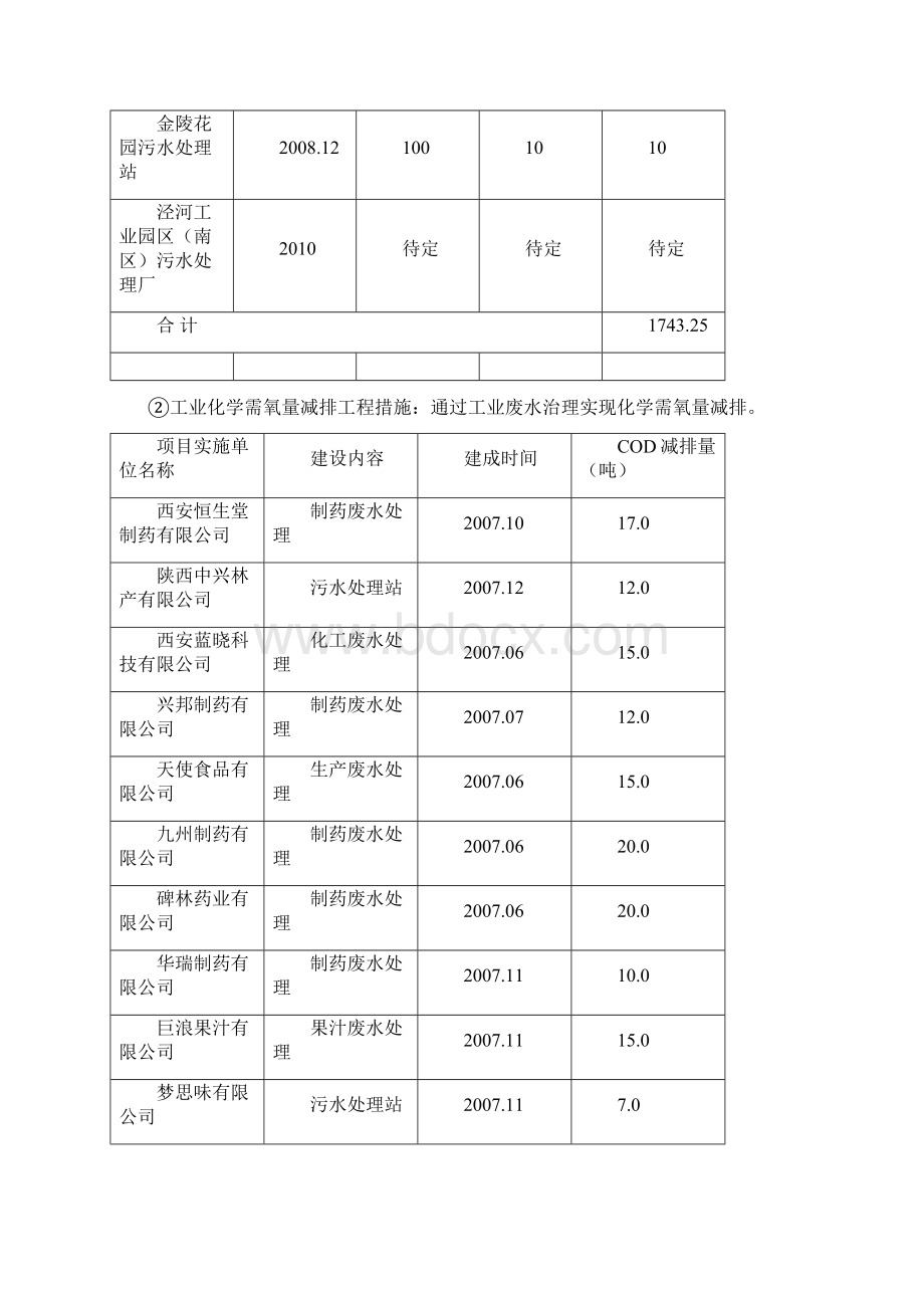 主要污染物减排措施Word下载.docx_第3页