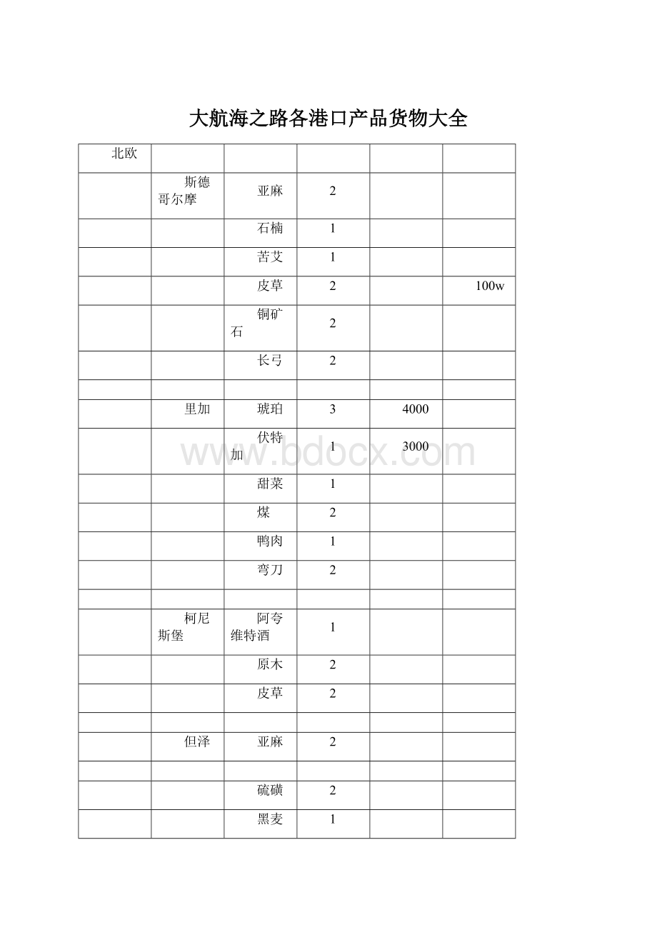 大航海之路各港口产品货物大全.docx_第1页