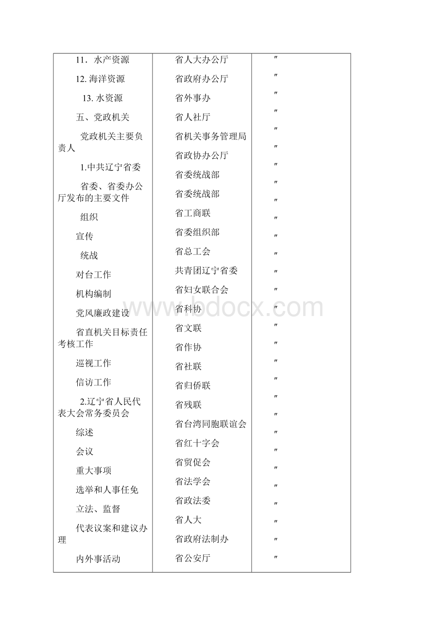 辽宁年鉴框架大纲Word格式.docx_第2页