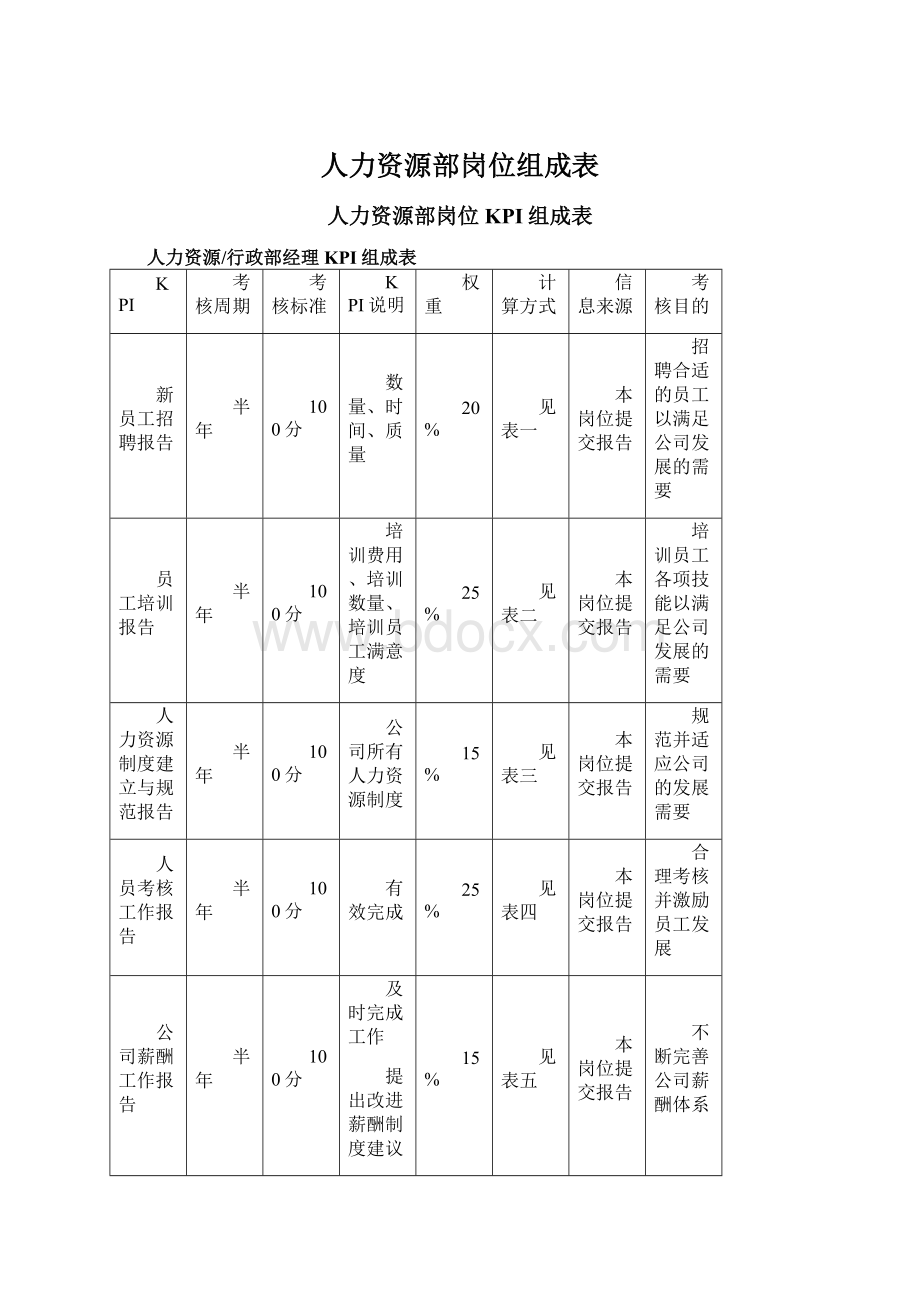 人力资源部岗位组成表Word格式文档下载.docx