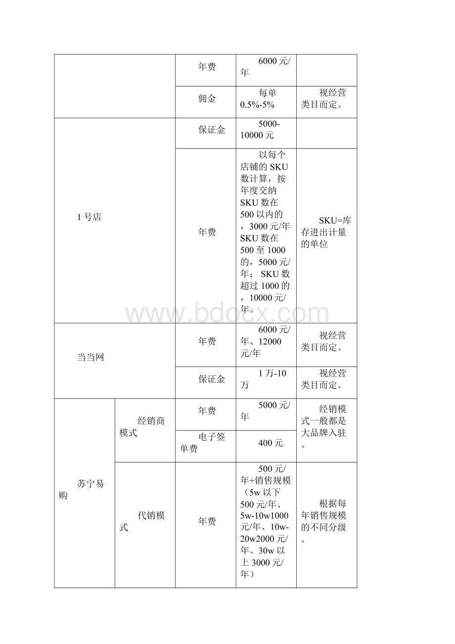 B2C平台商城入驻费用与流程.docx_第2页