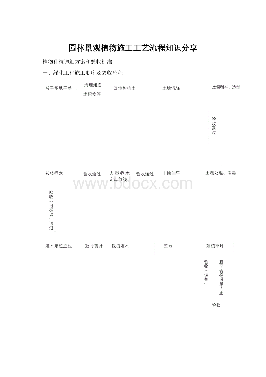 园林景观植物施工工艺流程知识分享.docx