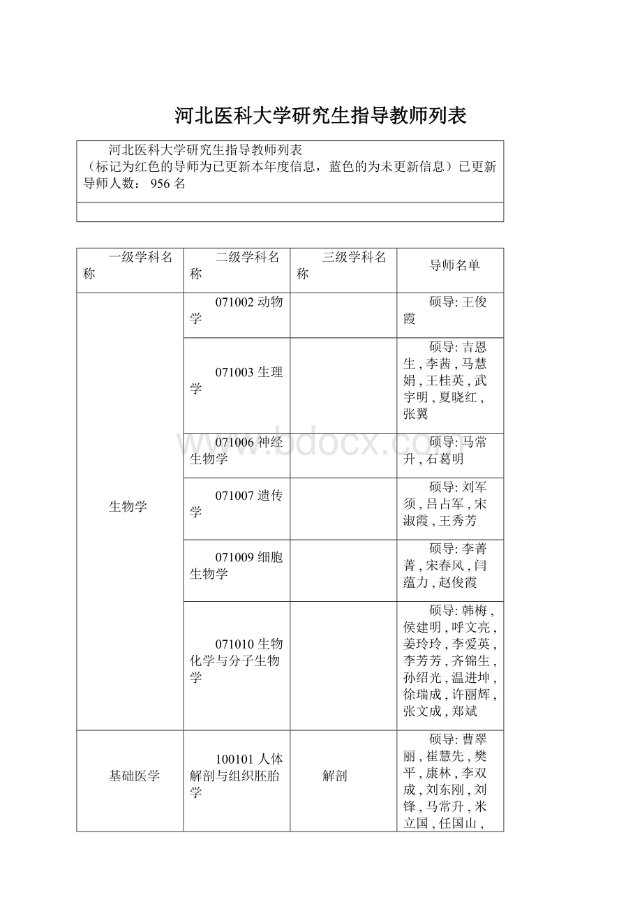 河北医科大学研究生指导教师列表.docx_第1页