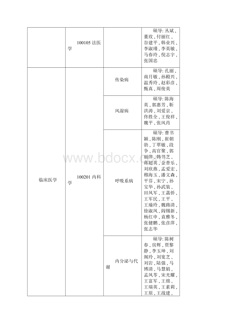 河北医科大学研究生指导教师列表.docx_第3页