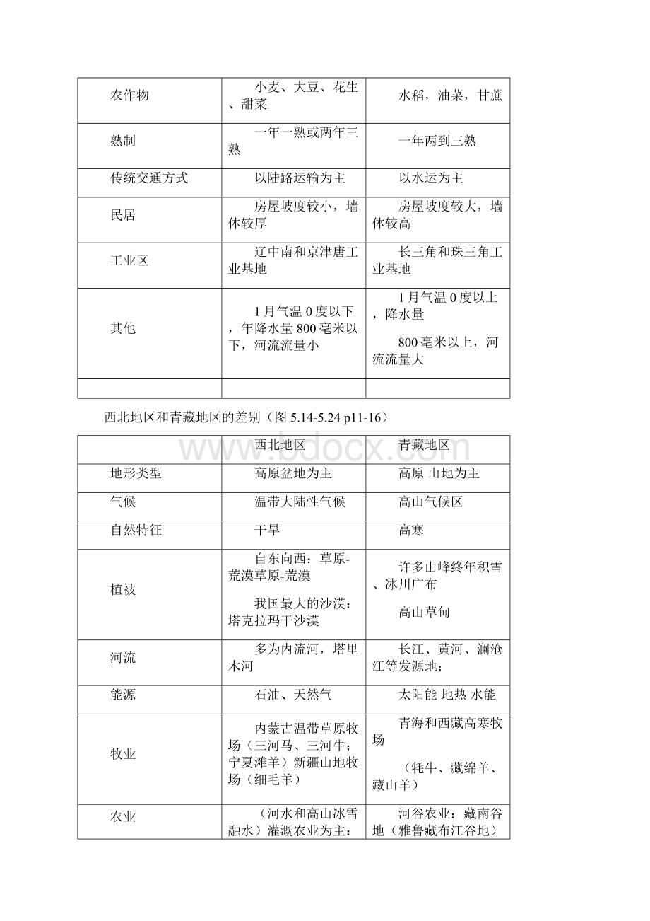 初中地理七年级下册知识汇编.docx_第2页