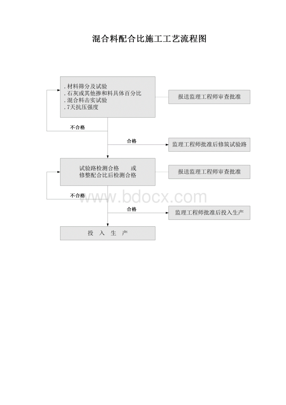 公路工程施工工艺流程图Word文件下载.docx_第2页