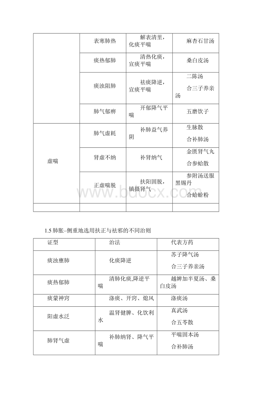 中医内科学证型表解Word文档下载推荐.docx_第3页