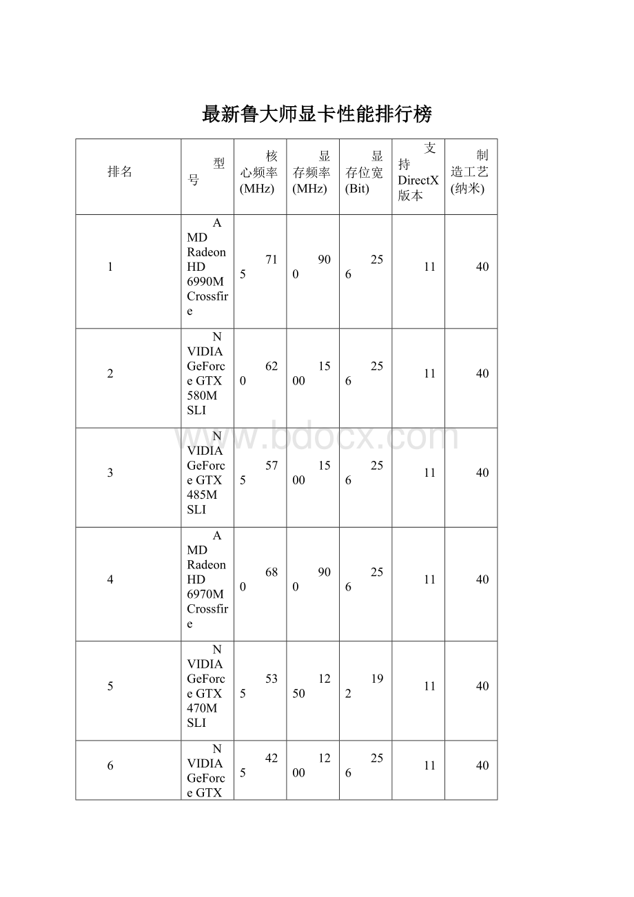 最新鲁大师显卡性能排行榜.docx