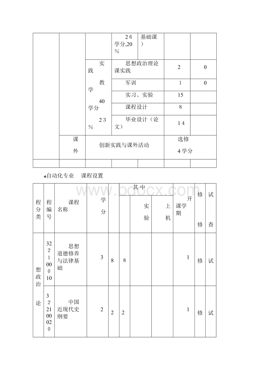 自动化专业培养方案.docx_第3页