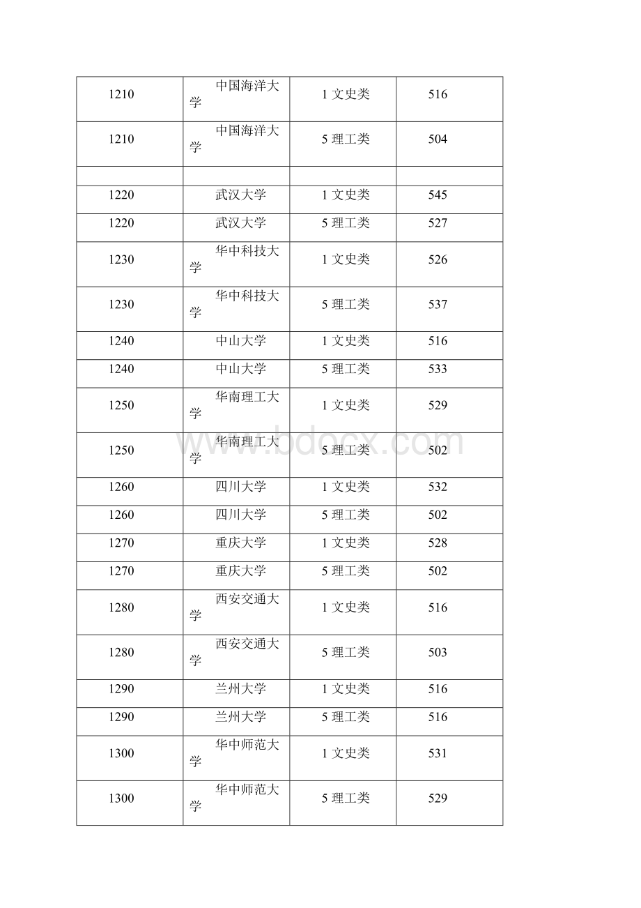 普通高校招生第一批本科院校投档资格线.docx_第3页