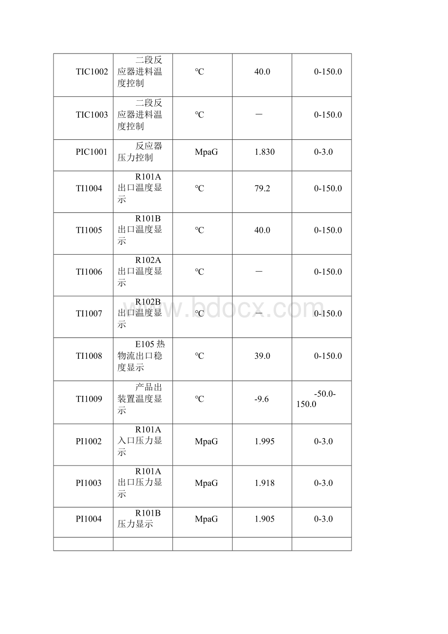 固定床反应器单元操作手册Word文档下载推荐.docx_第3页