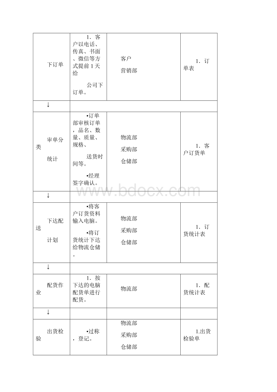 鸡鸭鹅肉类食材供货服务方案Word文档下载推荐.docx_第2页