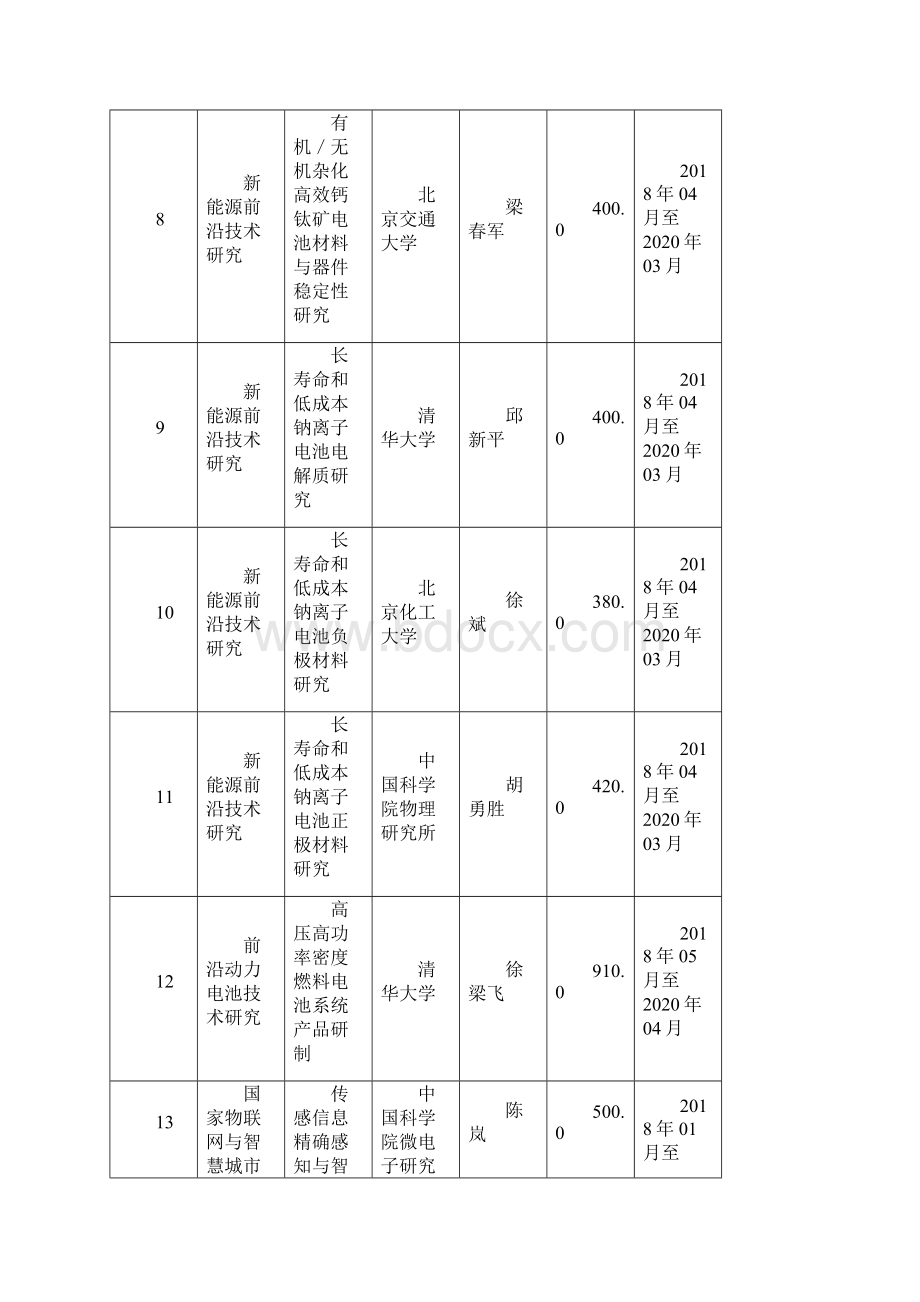 度市科委第二季度项目课题立项项目公开清单.docx_第3页