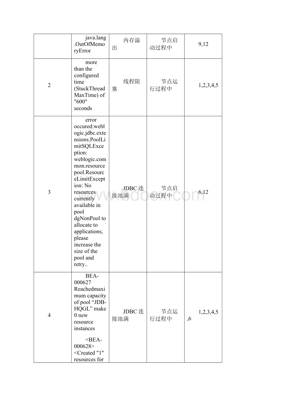 weblogic中间件通用应急预案Word文档格式.docx_第2页