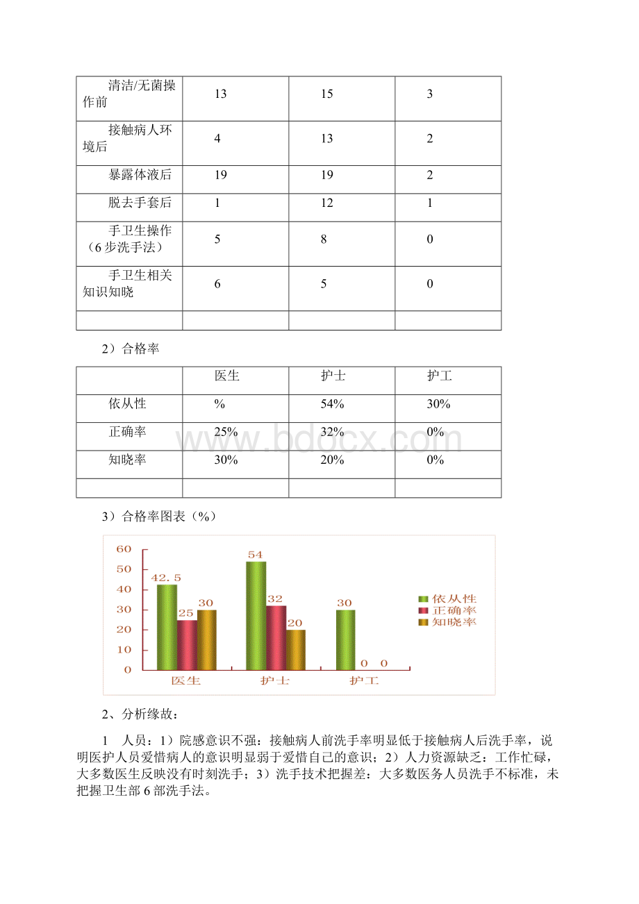 手卫生合格率PDCA.docx_第3页