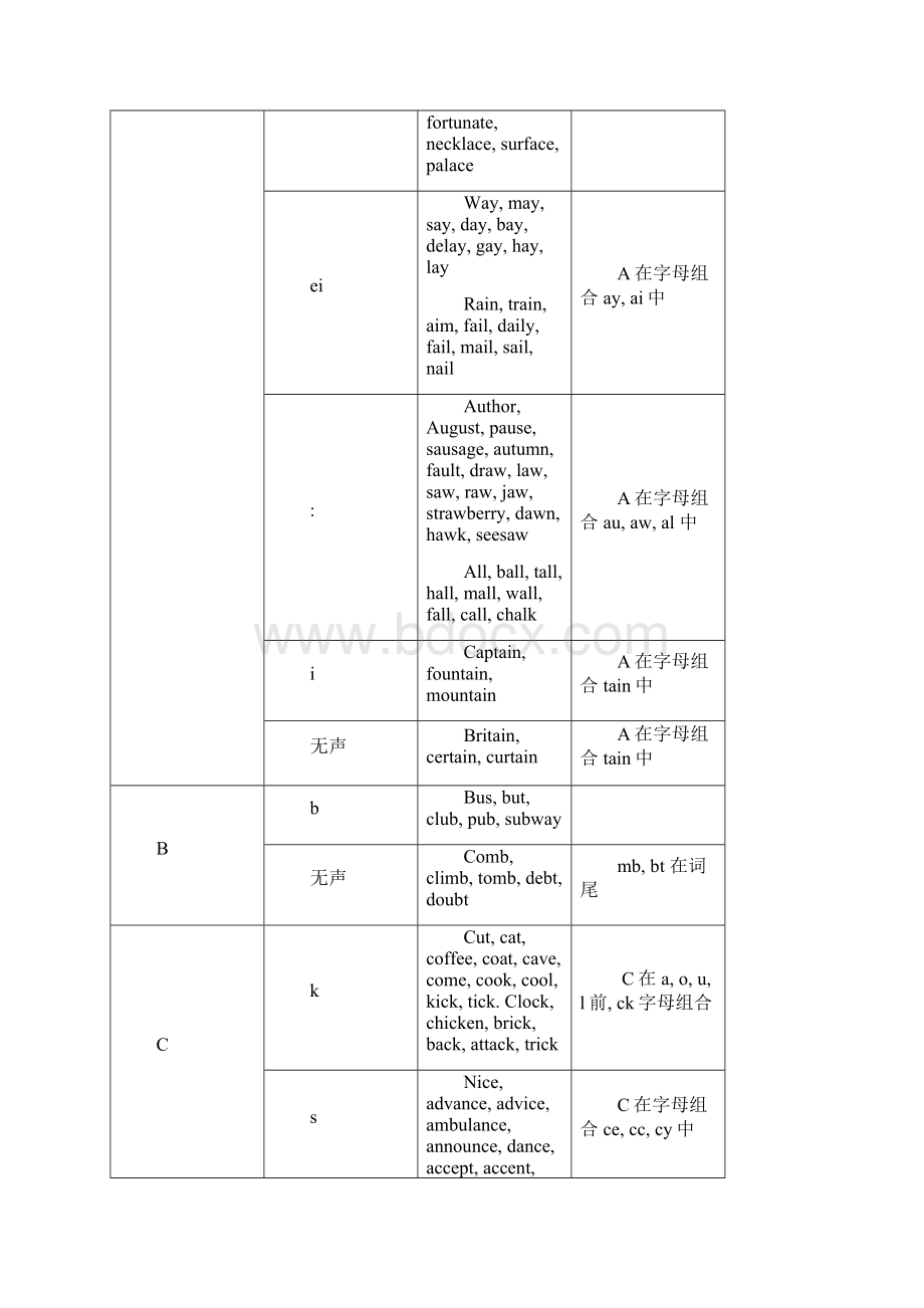 字母及字母组合读音规律Word文档格式.docx_第2页