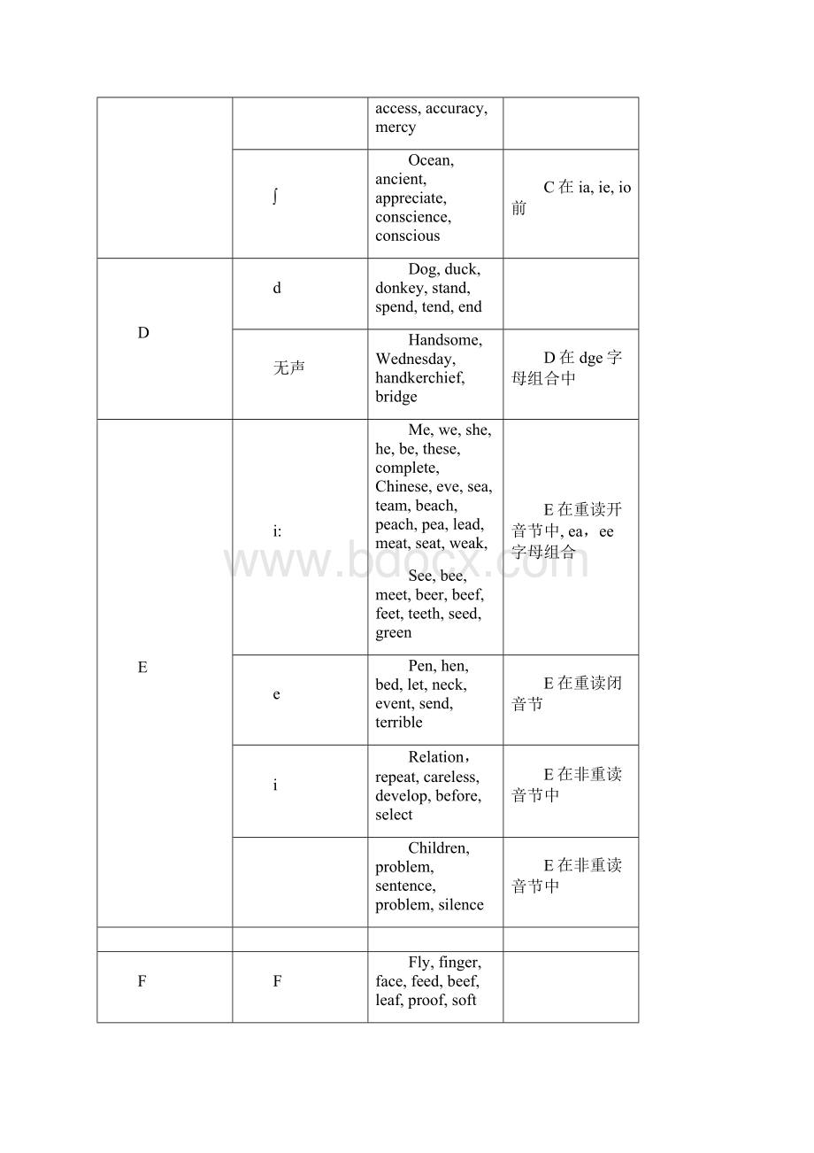 字母及字母组合读音规律Word文档格式.docx_第3页