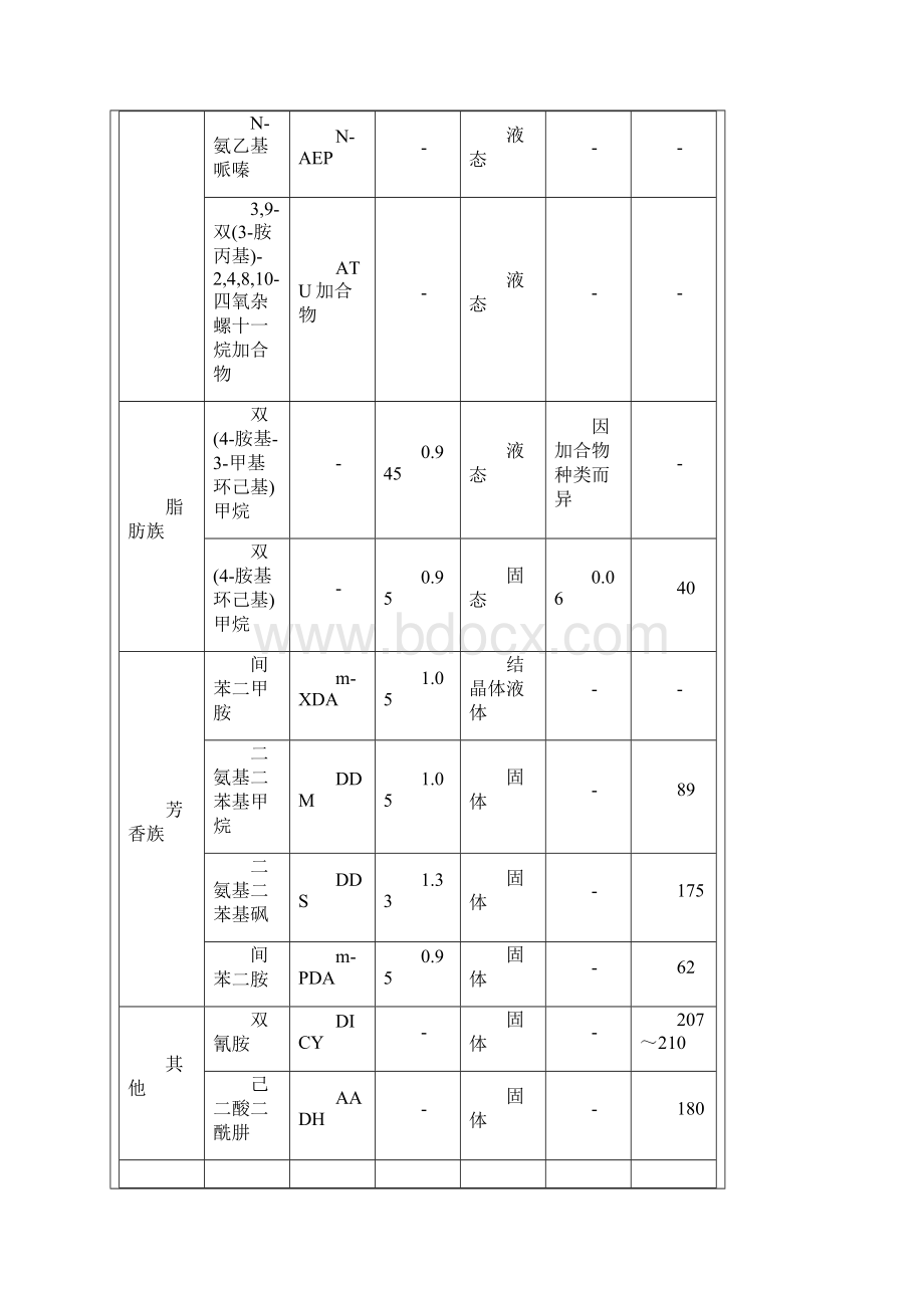 环氧树脂固化剂固化条件及配方Word文档下载推荐.docx_第2页