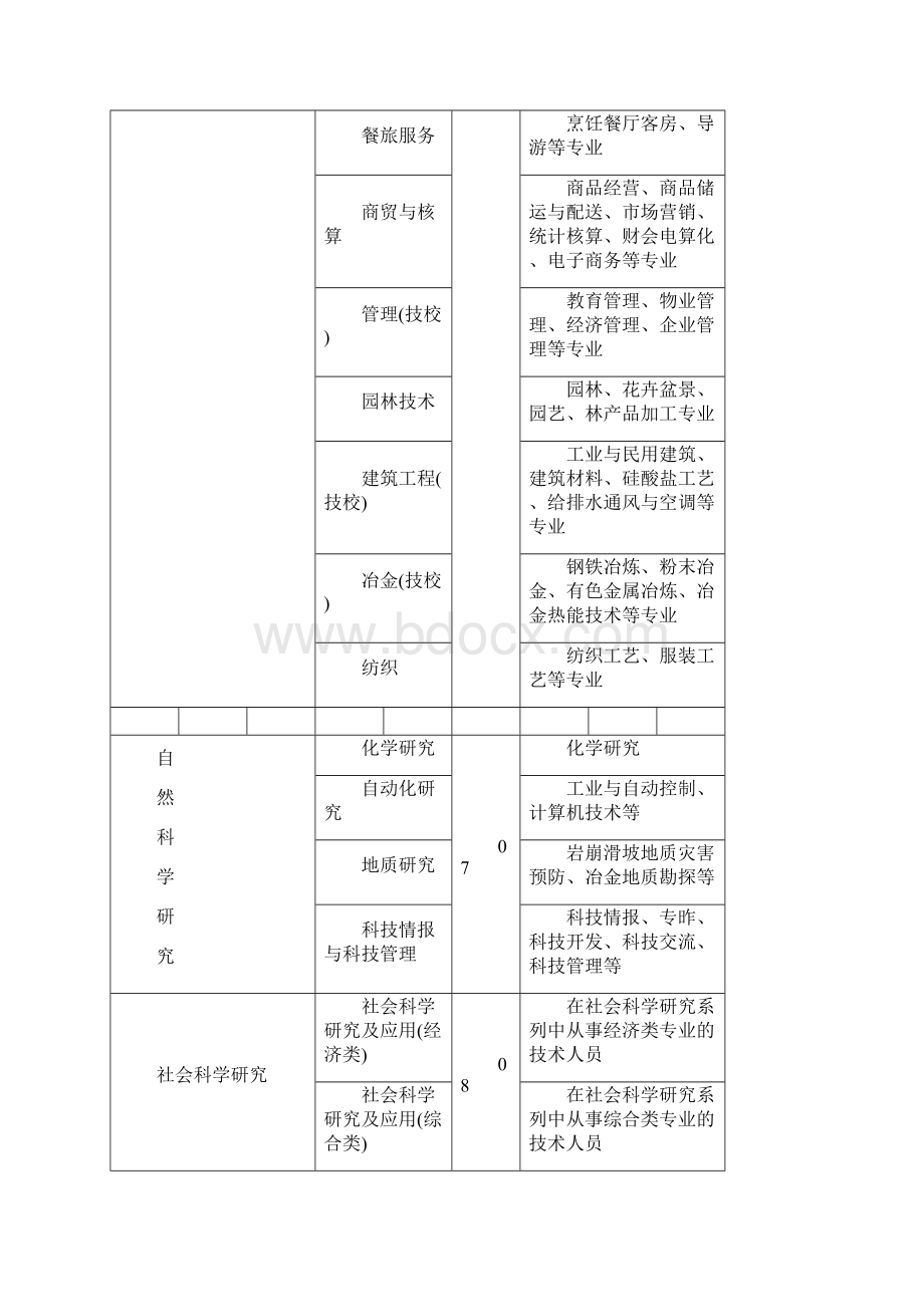 专业技术职称评审专业名称对照表完整版doc.docx_第3页